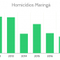 Em 2018 número de homicídios em Maringá cresce 6,8% em relação ao ano de 2017 Foto 1 Fotos de Em 2018 número de homicídios em Maringá cresce 6,8% em relação ao ano de 2017