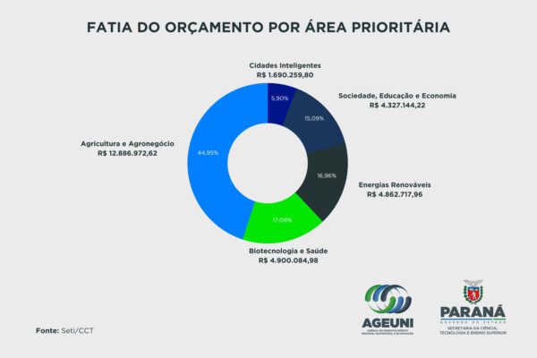 Fotos de Estado destina R$ 28,6 milhões para projetos voltados ao desenvolvimento regional