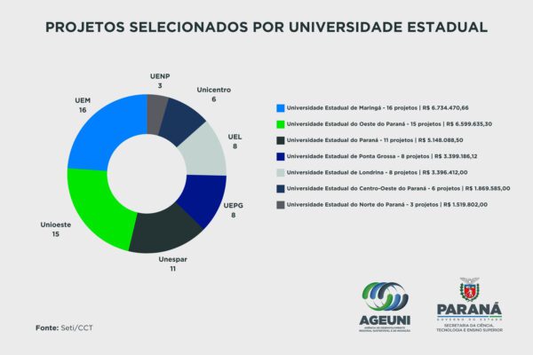 Fotos de Estado destina R$ 28,6 milhões para projetos voltados ao desenvolvimento regional