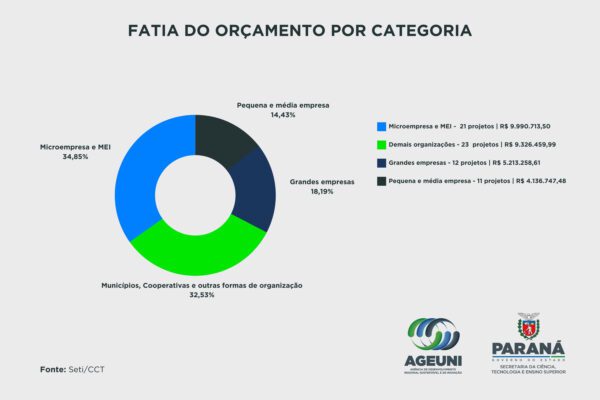 Fotos de Estado destina R$ 28,6 milhões para projetos voltados ao desenvolvimento regional