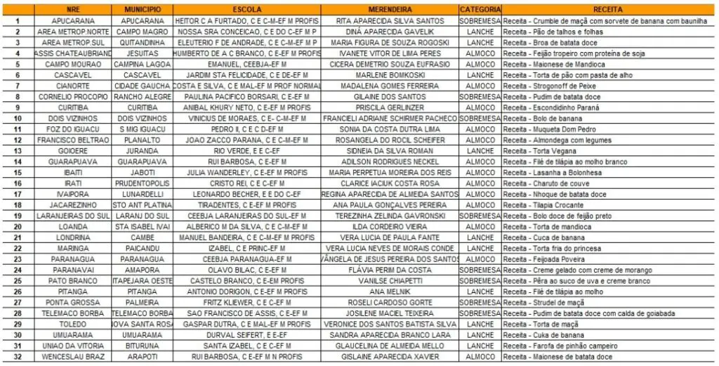 Conheça a receita de colégio de Paiçandu que é finalista do concurso Melhor Merenda do Paraná Foto 1 Fotos de Conheça a receita de colégio de Paiçandu que é finalista do concurso Melhor Merenda do Paraná