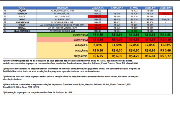 Fotos de Procon divulga nova pesquisa de preços de combustíveis em Maringá; veja os detalhes