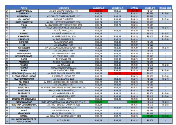 Fotos de Procon divulga nova pesquisa de preços de combustíveis em Maringá; veja os detalhes