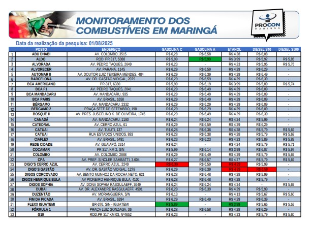 Fotos de Procon divulga nova pesquisa de preços de combustíveis em Maringá; veja os detalhes