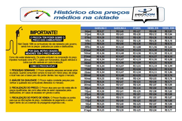 Fotos de Procon divulga nova pesquisa de preços de combustíveis em Maringá; veja os detalhes
