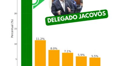 Fotos de Delegado Jacovós lidera com folga pesquisa para Deputado Estadual em Apucarana