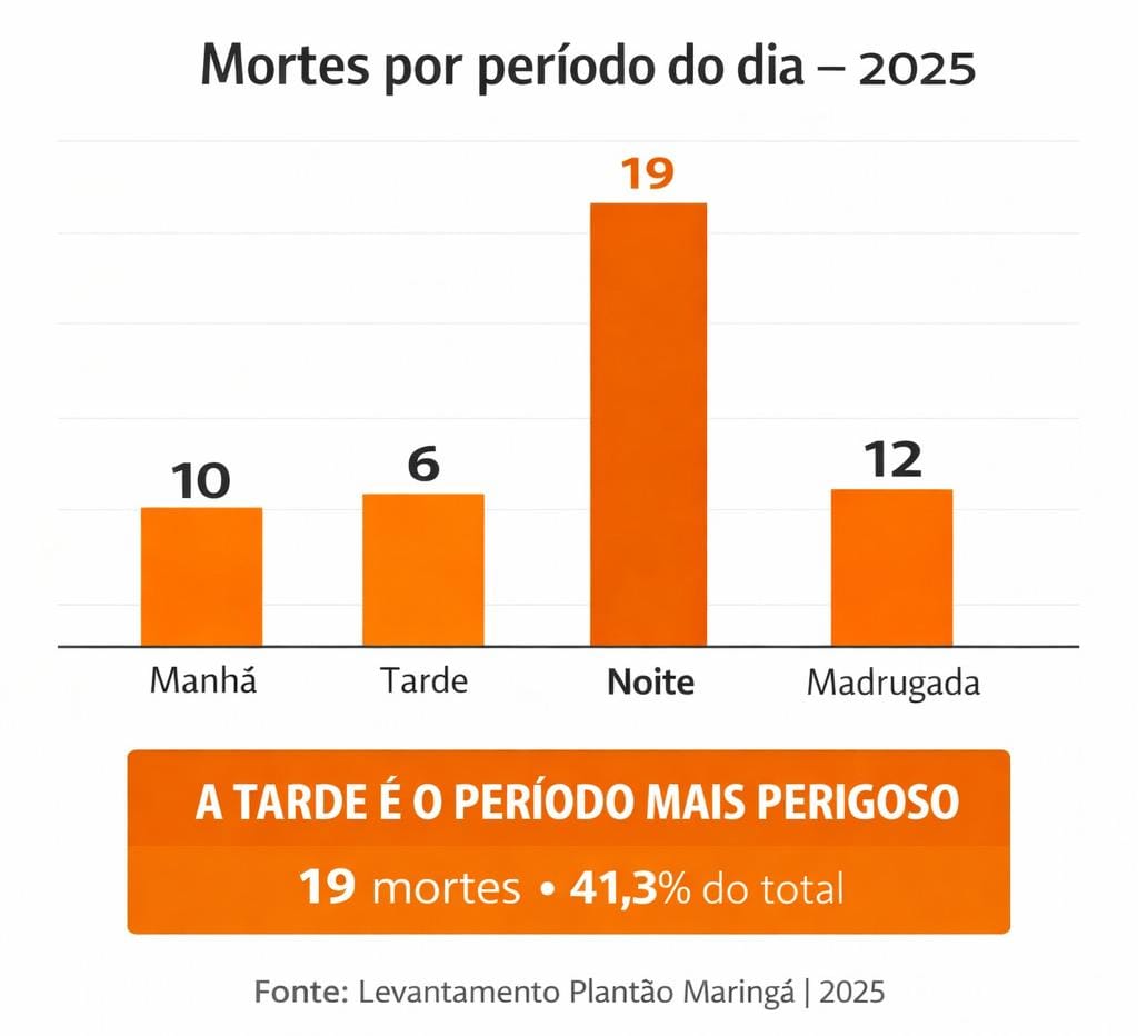 Fotos de Levantamento do Plantão Maringá aponta 46 mortes no trânsito de Maringá em 2025