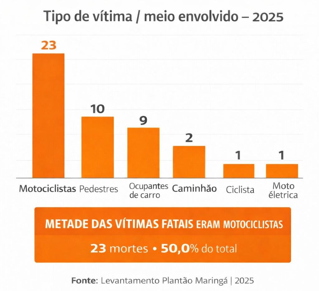 Fotos de Levantamento do Plantão Maringá aponta 46 mortes no trânsito de Maringá em 2025