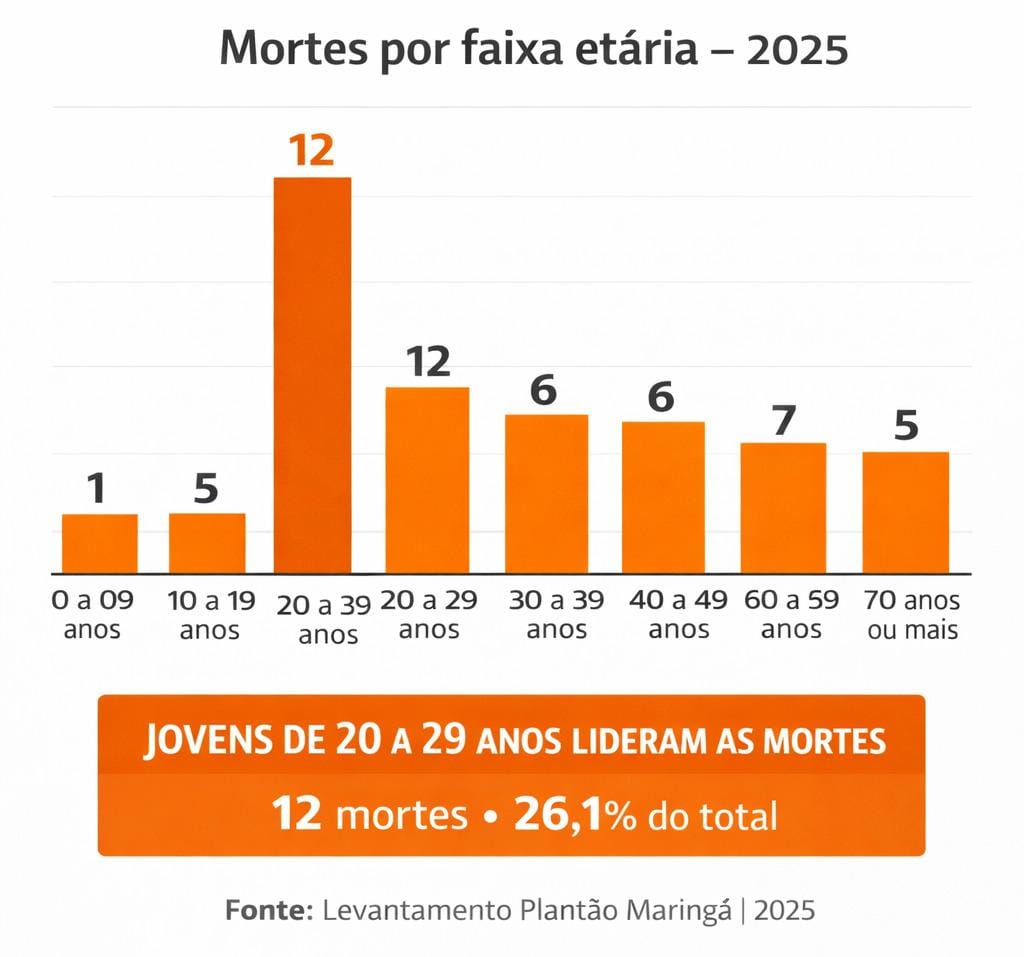 Fotos de Levantamento do Plantão Maringá aponta 46 mortes no trânsito de Maringá em 2025