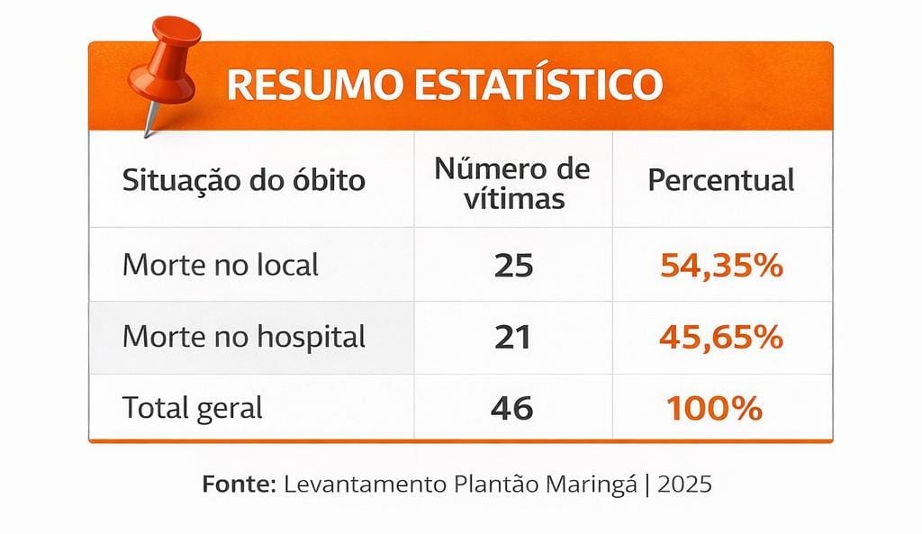Fotos de Levantamento do Plantão Maringá aponta 46 mortes no trânsito de Maringá em 2025
