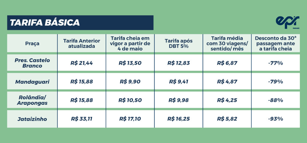 Fotos de Free flow: Cobrança do pedágio eletrônico na região de Maringá começa 4 de maio; veja como funciona e valores