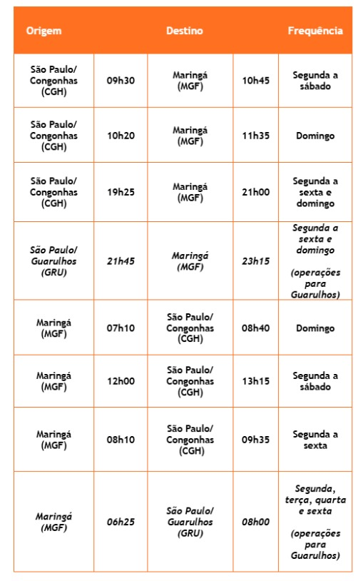 GOL amplia voos entre Maringá e Aeroporto de Congonhas, em São Paulo; veja frequências e horários Foto 2 Fotos de GOL amplia voos entre Maringá e Aeroporto de Congonhas, em São Paulo; veja frequências e horários
