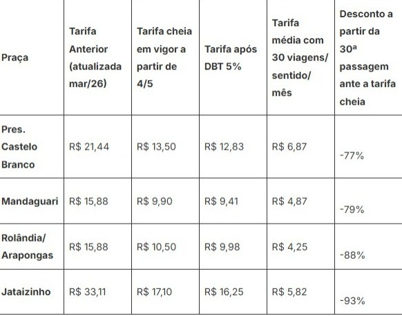 Fotos de Lote 4: pedágios na região de Maringá já têm data para começar e valores definidos; confira