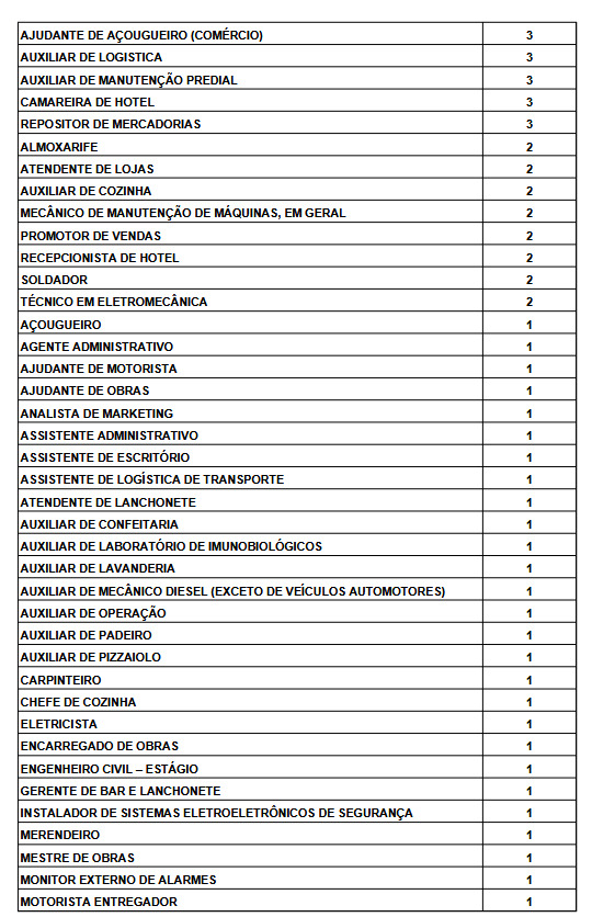 Fotos de Mais de 900 vagas em Maringá: veja as oportunidades na Agência do Trabalhador nesta semana