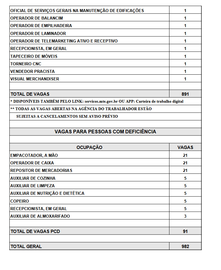 Fotos de Mais de 900 vagas em Maringá: veja as oportunidades na Agência do Trabalhador nesta semana