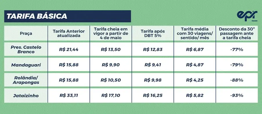 Fotos de Pedágio começa a ser cobrado em rodovias que passam por Maringá e região; veja valores, onde ficam os pórticos e como pagar
