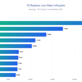 Raio-X do trânsito de Maringá: Veja as vias e cruzamentos mais perigosos e os radares com maior volume de multas Foto 5 Fotos de Raio-X do trânsito de Maringá: Veja as vias e cruzamentos mais perigosos e os radares com maior volume de multas