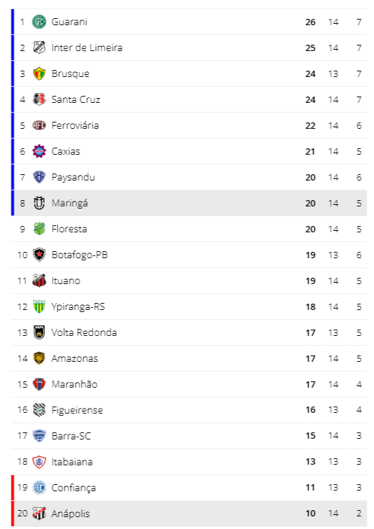 Maringá FC segura pressão, bate o Anápolis e sobe para o sexto lugar na Série C; veja como foi a partida Foto 2 Fotos de Maringá FC segura pressão, bate o Anápolis e sobe para o sexto lugar na Série C; veja como foi a partida