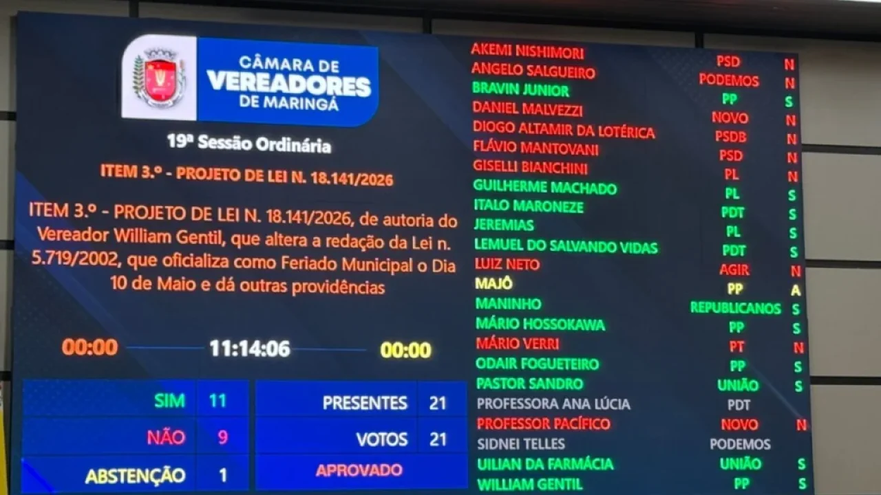 camara-aprova-feriado-na-segunda-feira-toda-vez-que-o-aniversario-de-maringa-cair-em-um-domingo